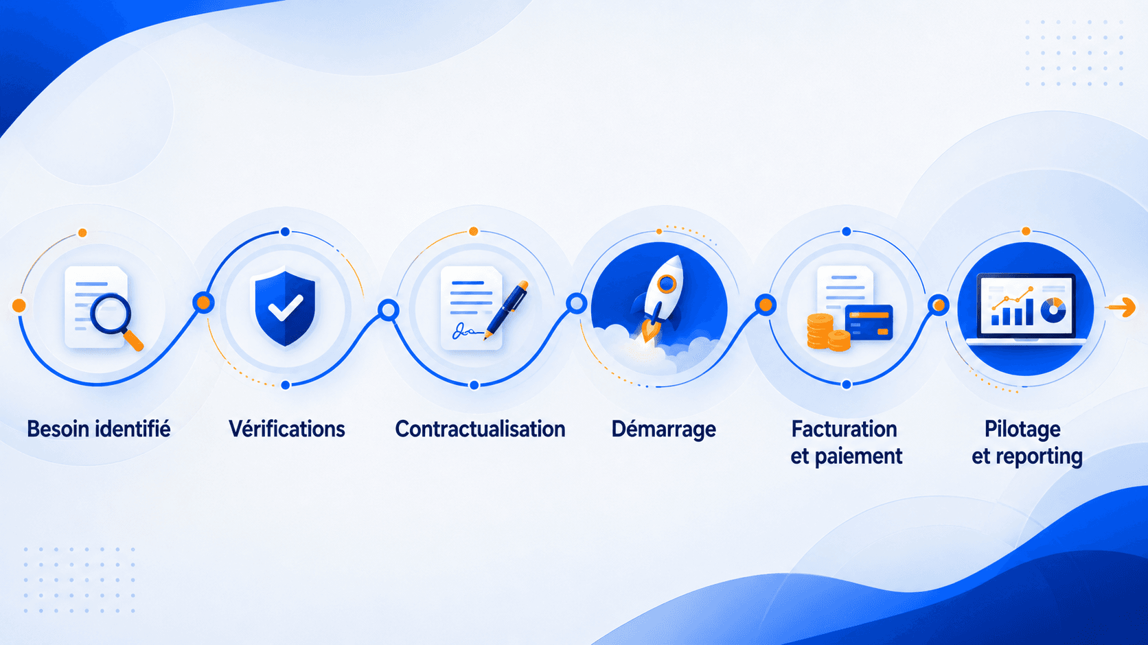 Parcours en six étapes d'une prestation en portage commercial : besoin identifié, vérifications, contractualisation, démarrage, facturation et pilotage.