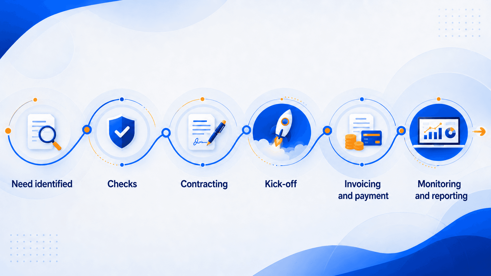 Six-step Payroll Management Services journey: need identified, checks, contracting, start, invoicing and management.