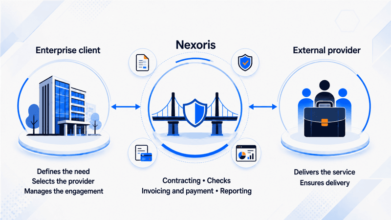 Payroll Management Services diagram: the Key Account client and provider are connected through Nexoris, which manages contractual, administrative and financial intermediation.